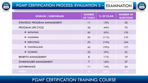PMI's PgMP Examination Content Outline (Is it Important? And Why?)