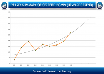 Why So Many Professionals Interested in PgMP Lately? (As of 7th OCT)
