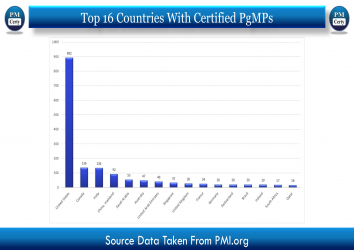 Top 16 Countries With Certified PgMPs..! At a Glance.